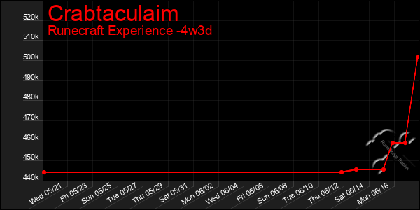 Last 31 Days Graph of Crabtaculaim