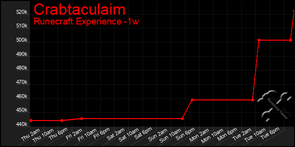 Last 7 Days Graph of Crabtaculaim