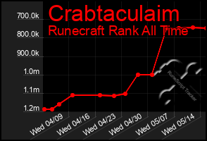 Total Graph of Crabtaculaim