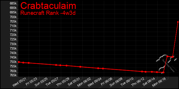 Last 31 Days Graph of Crabtaculaim
