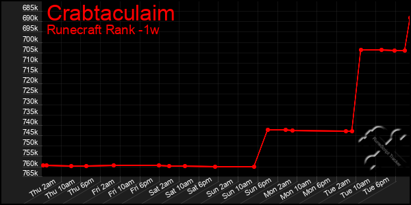 Last 7 Days Graph of Crabtaculaim