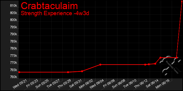 Last 31 Days Graph of Crabtaculaim