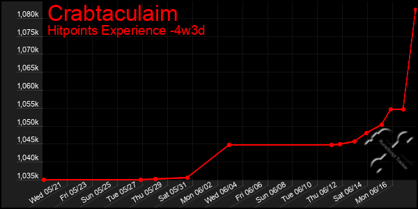 Last 31 Days Graph of Crabtaculaim
