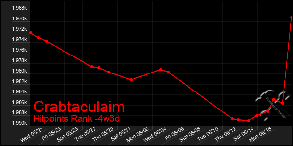 Last 31 Days Graph of Crabtaculaim