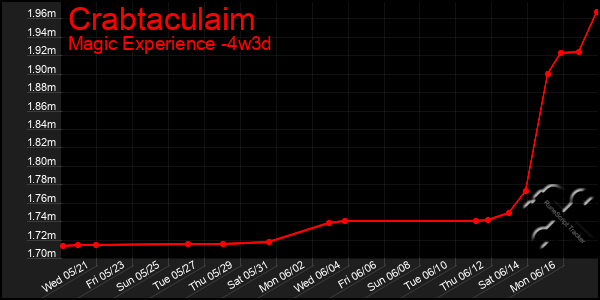 Last 31 Days Graph of Crabtaculaim