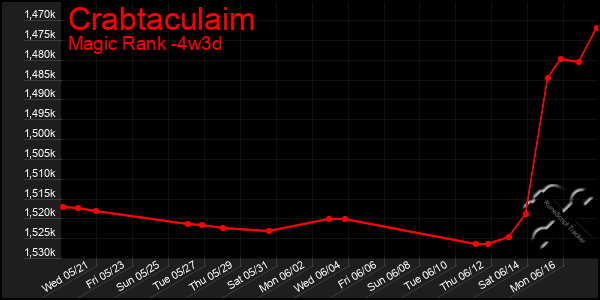 Last 31 Days Graph of Crabtaculaim