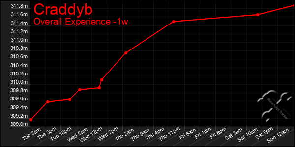 1 Week Graph of Craddyb