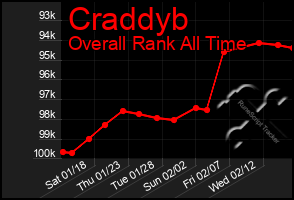 Total Graph of Craddyb