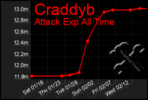 Total Graph of Craddyb