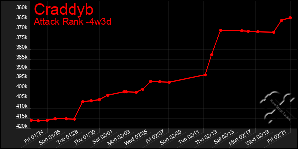 Last 31 Days Graph of Craddyb