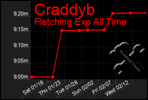 Total Graph of Craddyb