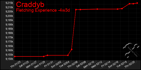 Last 31 Days Graph of Craddyb