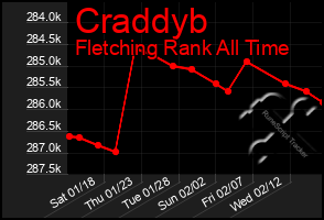 Total Graph of Craddyb