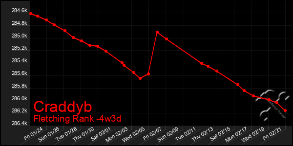 Last 31 Days Graph of Craddyb