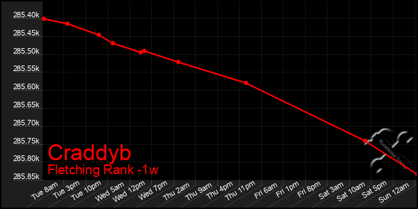 Last 7 Days Graph of Craddyb