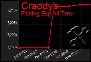 Total Graph of Craddyb