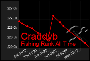 Total Graph of Craddyb