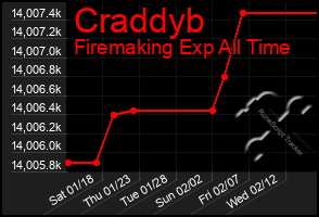 Total Graph of Craddyb