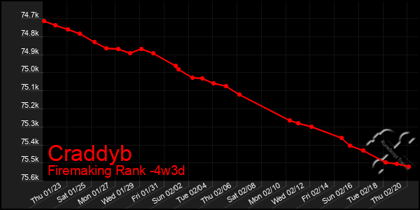 Last 31 Days Graph of Craddyb