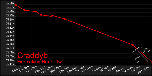 Last 7 Days Graph of Craddyb