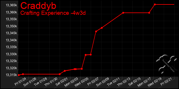 Last 31 Days Graph of Craddyb