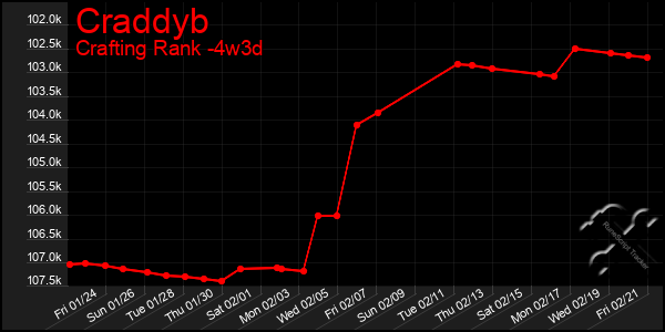 Last 31 Days Graph of Craddyb