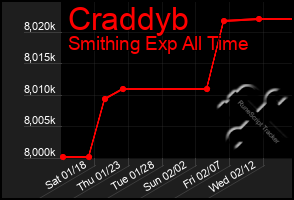 Total Graph of Craddyb