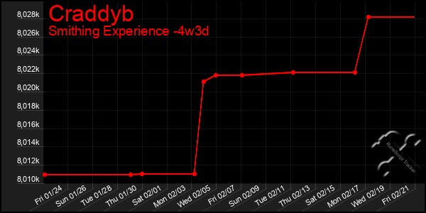 Last 31 Days Graph of Craddyb