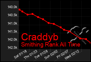 Total Graph of Craddyb