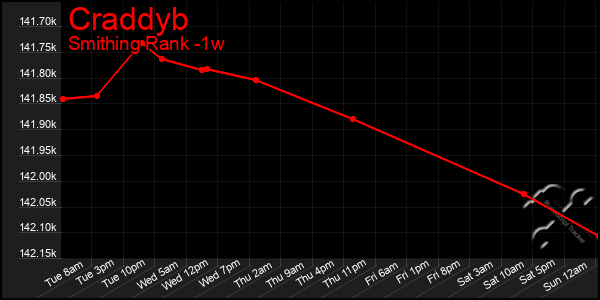 Last 7 Days Graph of Craddyb