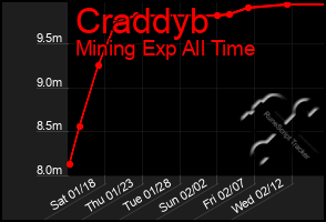 Total Graph of Craddyb