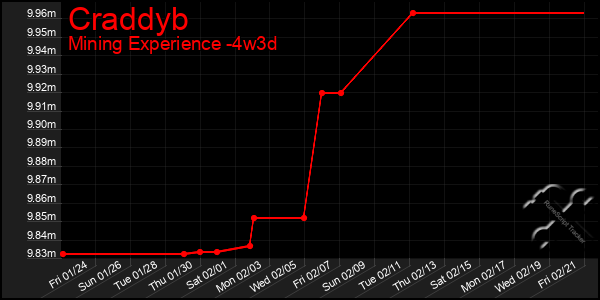 Last 31 Days Graph of Craddyb