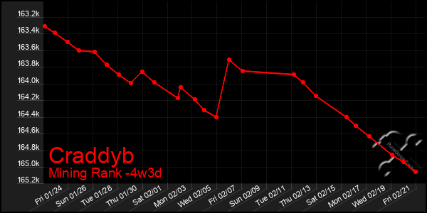 Last 31 Days Graph of Craddyb