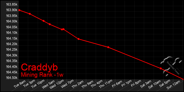 Last 7 Days Graph of Craddyb