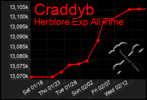 Total Graph of Craddyb