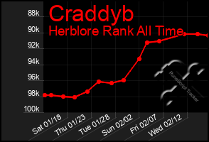 Total Graph of Craddyb