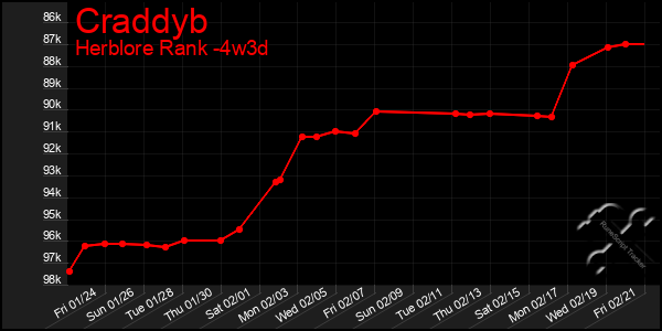 Last 31 Days Graph of Craddyb