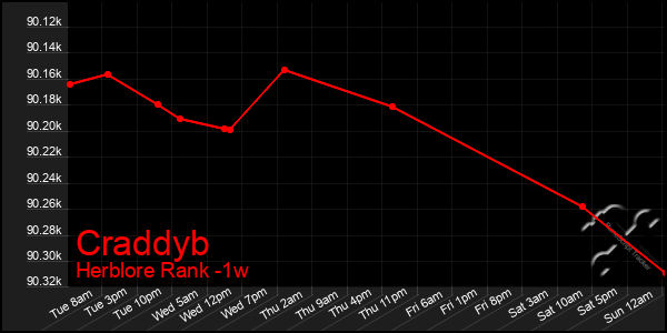 Last 7 Days Graph of Craddyb