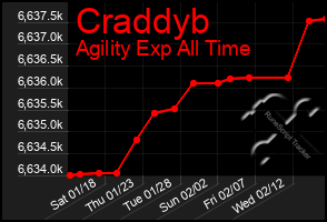 Total Graph of Craddyb