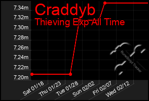 Total Graph of Craddyb