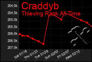 Total Graph of Craddyb