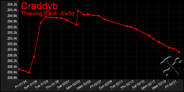 Last 31 Days Graph of Craddyb