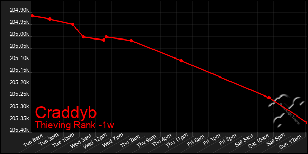 Last 7 Days Graph of Craddyb