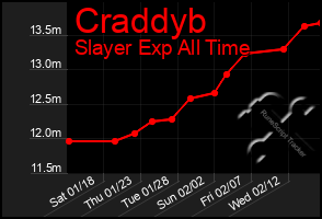 Total Graph of Craddyb