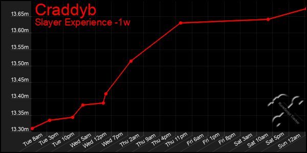 Last 7 Days Graph of Craddyb