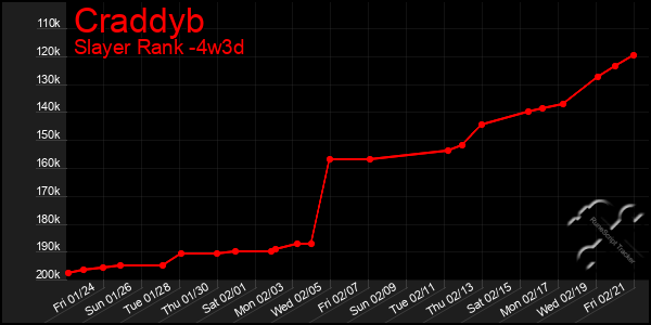 Last 31 Days Graph of Craddyb