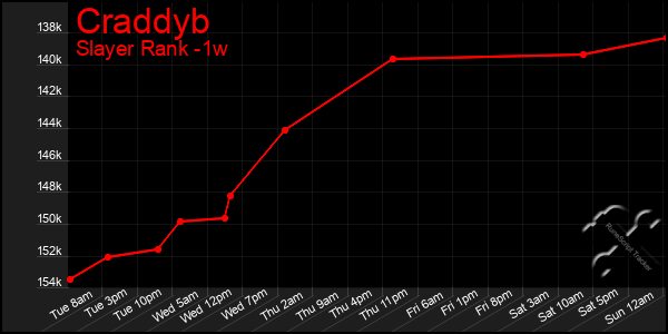 Last 7 Days Graph of Craddyb