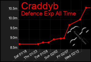 Total Graph of Craddyb