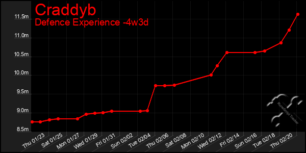 Last 31 Days Graph of Craddyb