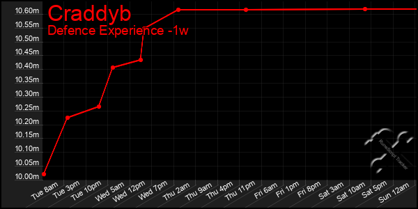 Last 7 Days Graph of Craddyb